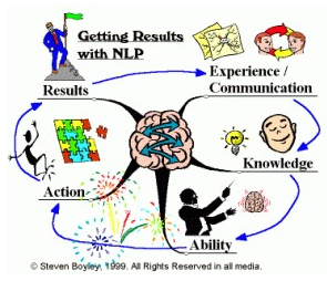 Fantastic Review For Anyone Who Has NLP Training at Tenlibrary.com
